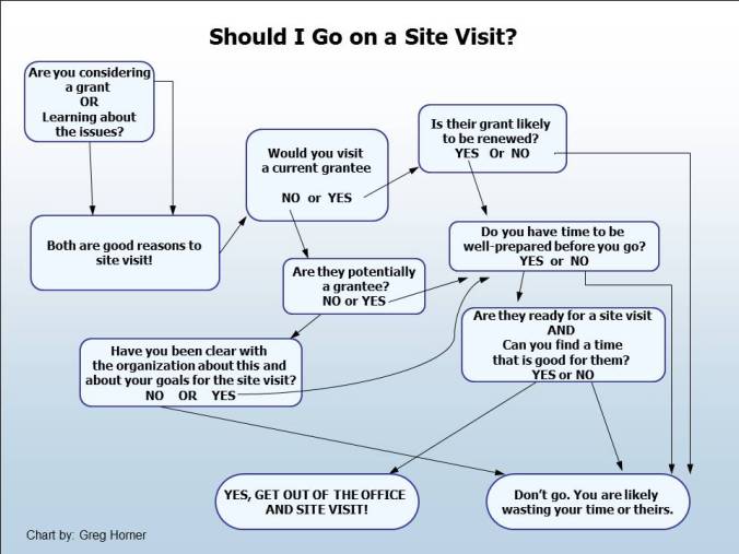 site visit chart